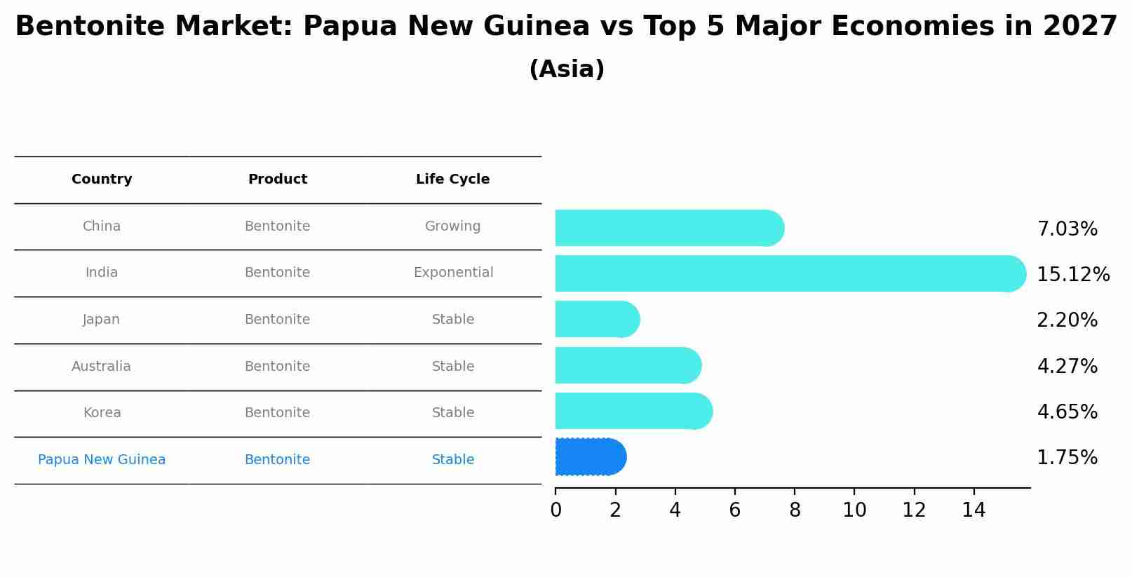 Bentonite Market: Papua New Guinea vs Top 5 Major Economies in 2027 (Asia)